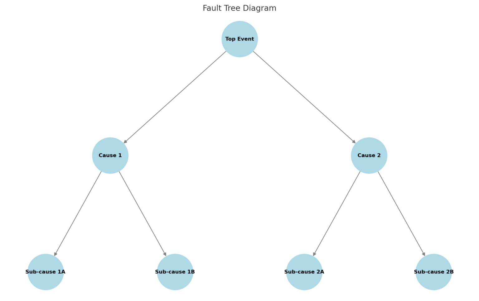 Fta Diagram What is Fault Tree Analysis (FTA)? Benefits and Use Cases