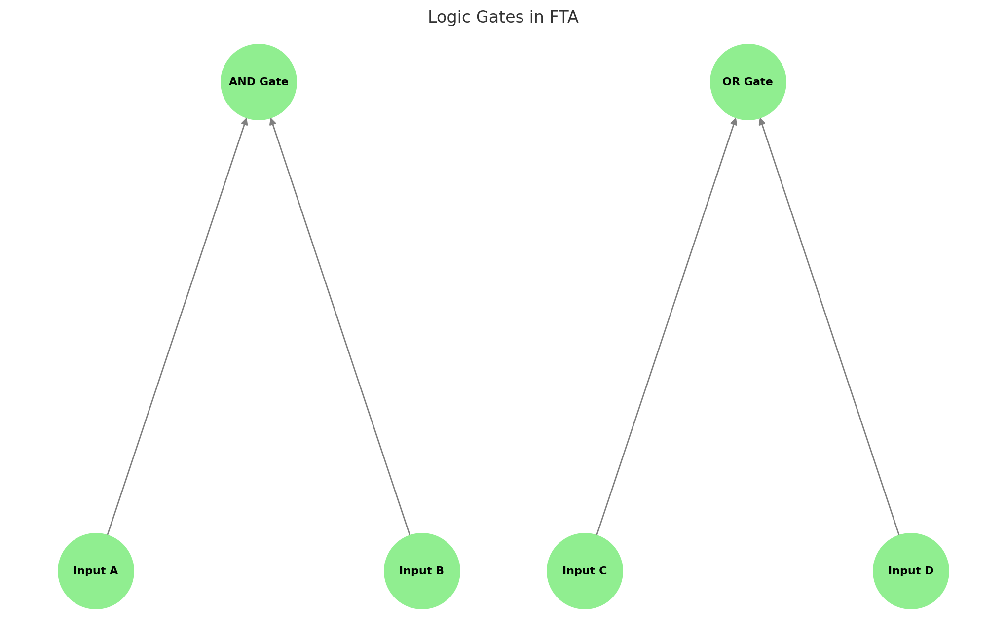 What is Fault Tree Analysis (FTA)? Benefits and Use Cases