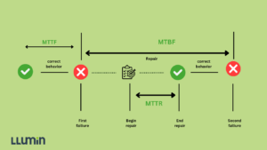 What is Mean Time to Failure (MTTF) & How to Calculate It