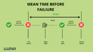 What is Mean Time to Failure (MTTF) & How to Calculate It