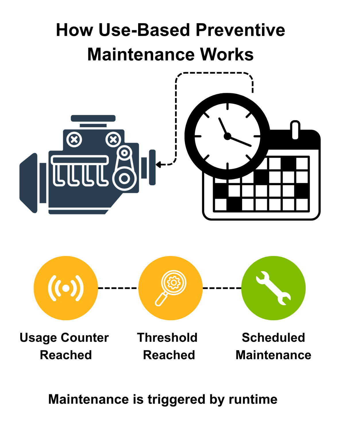 Condition-Based vs Use-Based Preventive Maintenance | LLumin Condition-Based vs Use-Based Preventive Maintenance | LLumin