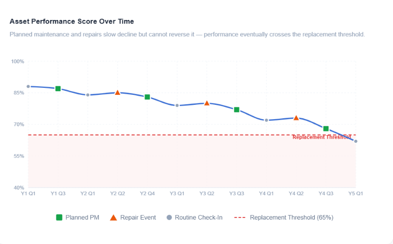 Line graph depicting a declining line graph that crosses under a dotted line depicting a replacement benchmark.