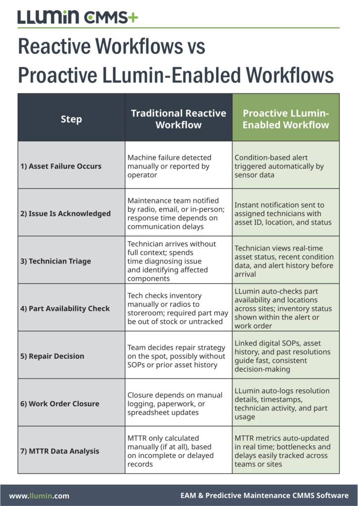 A downloadable comparison sheet showing the difference in performance between traditional reactive workflows and proactive LLumin-enabled workflows across the 7 steps of asset failure.